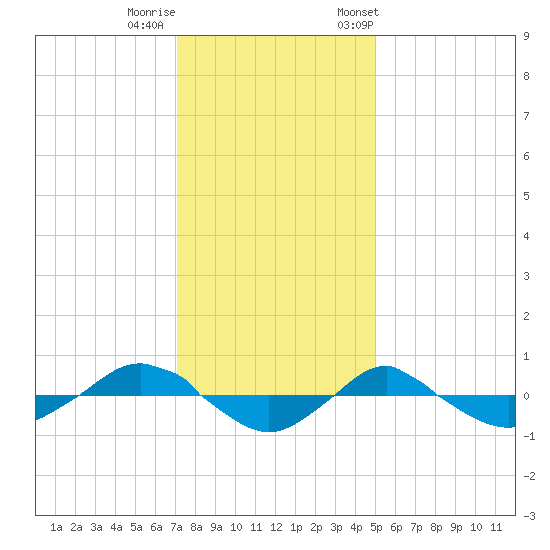 Reaves Point 0.4mi N tide chart for Sunday, December 10, 2023