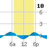 Reaves Point 0.4mi N tide chart for Sunday, December 10, 2023