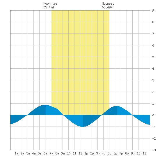 Reaves Point 0.4mi N tide chart for Monday, December 11, 2023