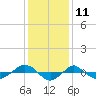 Reaves Point 0.4mi N tide chart for Monday, December 11, 2023
