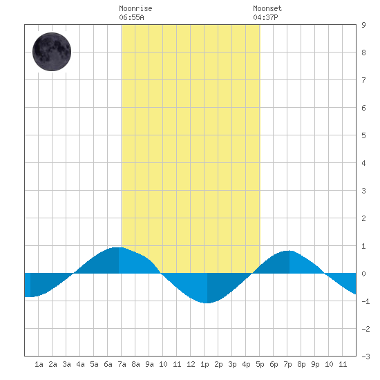 Reaves Point 0.4mi N tide chart for Tuesday, December 12, 2023