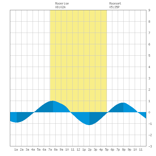 Reaves Point 0.4mi N tide chart for Wednesday, December 13, 2023