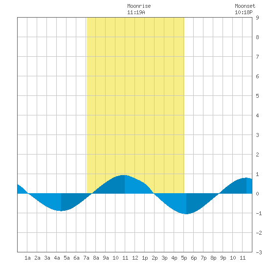 Reaves Point 0.4mi N tide chart for Sunday, December 17, 2023