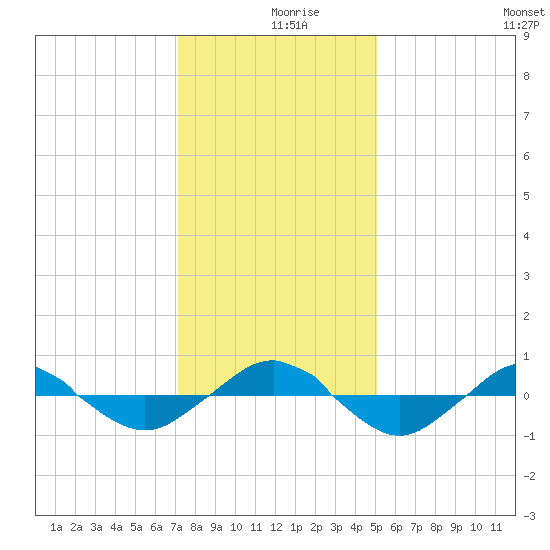 Reaves Point 0.4mi N tide chart for Monday, December 18, 2023
