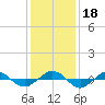 Reaves Point 0.4mi N tide chart for Monday, December 18, 2023