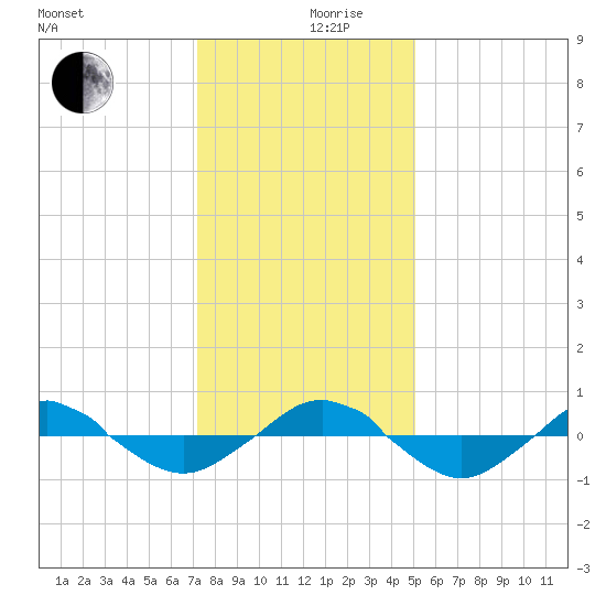 Reaves Point 0.4mi N tide chart for Tuesday, December 19, 2023