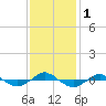 Reaves Point 0.4mi N tide chart for Friday, December 1, 2023