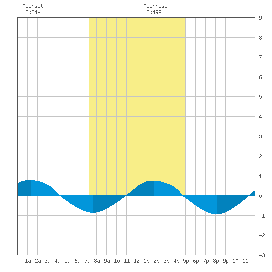 Reaves Point 0.4mi N tide chart for Wednesday, December 20, 2023