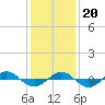 Reaves Point 0.4mi N tide chart for Wednesday, December 20, 2023