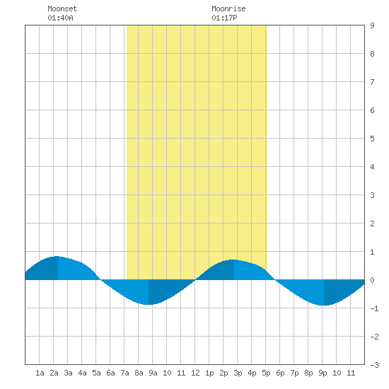 Reaves Point 0.4mi N tide chart for Thursday, December 21, 2023