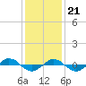 Reaves Point 0.4mi N tide chart for Thursday, December 21, 2023