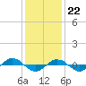 Reaves Point 0.4mi N tide chart for Friday, December 22, 2023