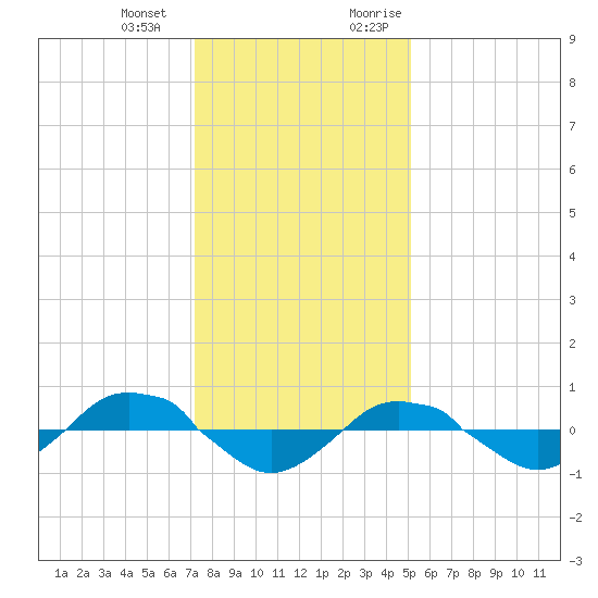 Reaves Point 0.4mi N tide chart for Saturday, December 23, 2023