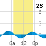 Reaves Point 0.4mi N tide chart for Saturday, December 23, 2023