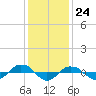 Reaves Point 0.4mi N tide chart for Sunday, December 24, 2023