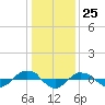 Reaves Point 0.4mi N tide chart for Monday, December 25, 2023