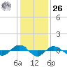 Reaves Point 0.4mi N tide chart for Tuesday, December 26, 2023