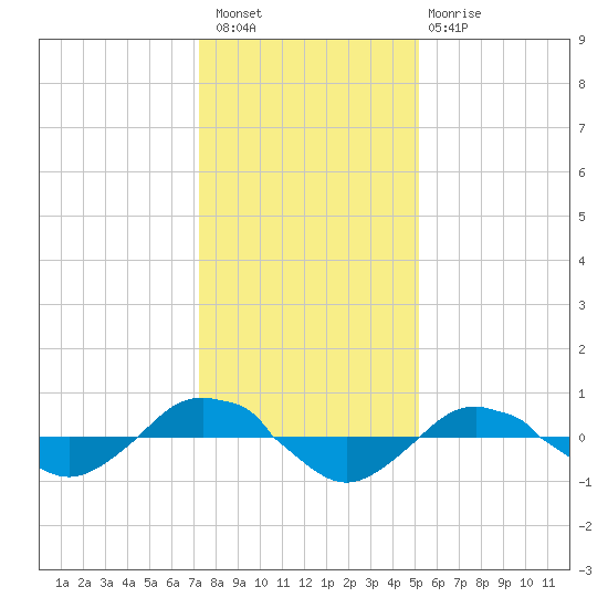 Reaves Point 0.4mi N tide chart for Wednesday, December 27, 2023