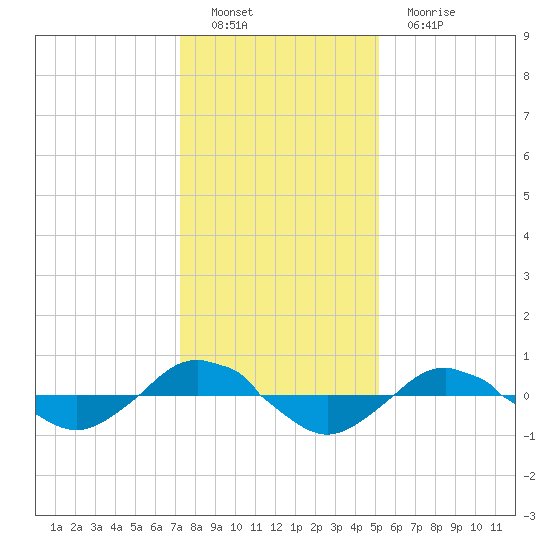 Reaves Point 0.4mi N tide chart for Thursday, December 28, 2023