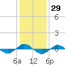 Reaves Point 0.4mi N tide chart for Friday, December 29, 2023