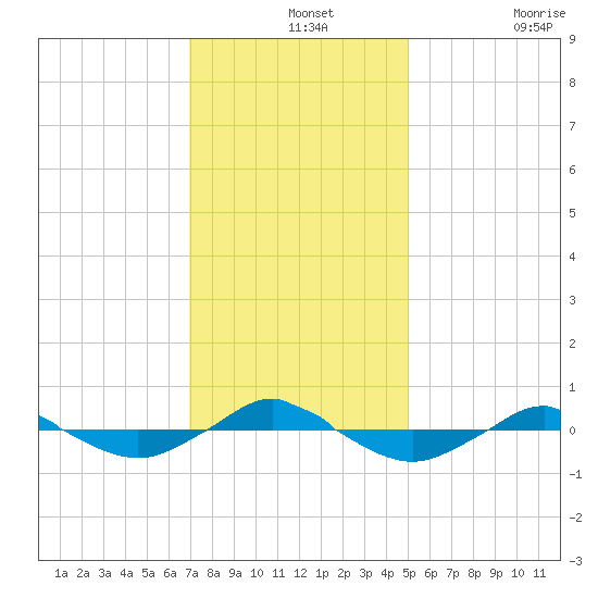 Reaves Point 0.4mi N tide chart for Saturday, December 2, 2023