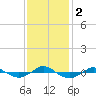 Reaves Point 0.4mi N tide chart for Saturday, December 2, 2023