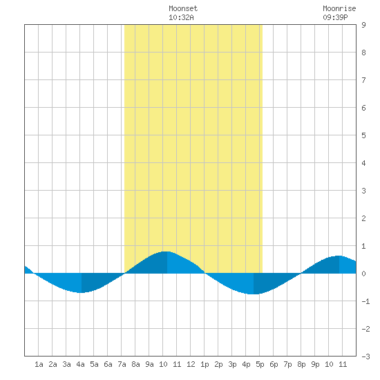 Reaves Point 0.4mi N tide chart for Sunday, December 31, 2023