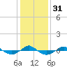 Reaves Point 0.4mi N tide chart for Sunday, December 31, 2023