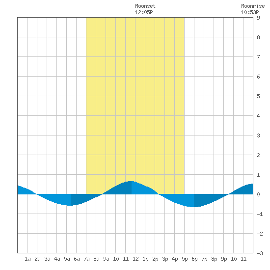 Reaves Point 0.4mi N tide chart for Sunday, December 3, 2023