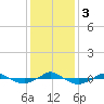 Reaves Point 0.4mi N tide chart for Sunday, December 3, 2023