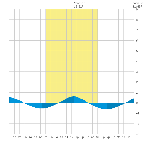 Reaves Point 0.4mi N tide chart for Monday, December 4, 2023