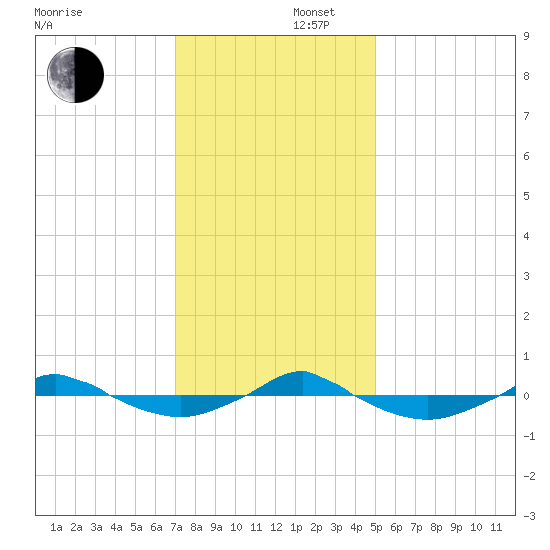 Reaves Point 0.4mi N tide chart for Tuesday, December 5, 2023
