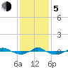 Reaves Point 0.4mi N tide chart for Tuesday, December 5, 2023