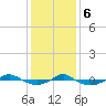 Reaves Point 0.4mi N tide chart for Wednesday, December 6, 2023