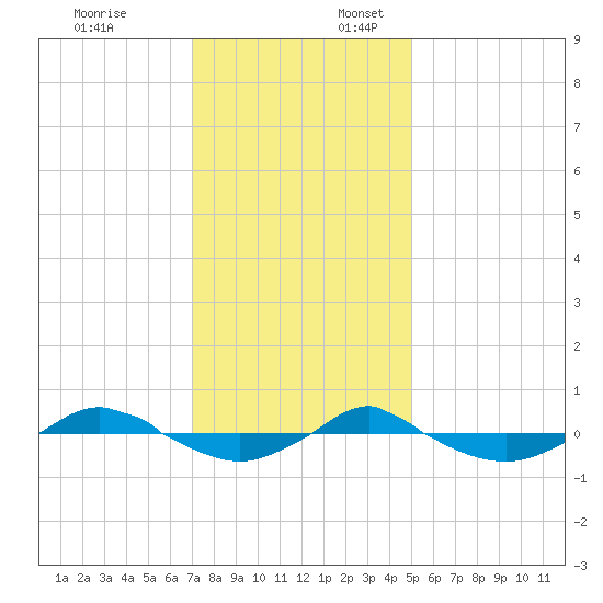 Reaves Point 0.4mi N tide chart for Thursday, December 7, 2023