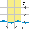 Reaves Point 0.4mi N tide chart for Thursday, December 7, 2023