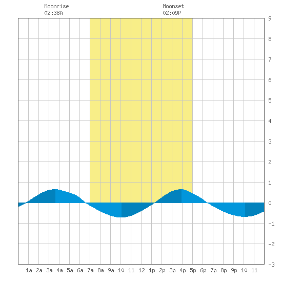 Reaves Point 0.4mi N tide chart for Friday, December 8, 2023