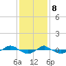 Reaves Point 0.4mi N tide chart for Friday, December 8, 2023