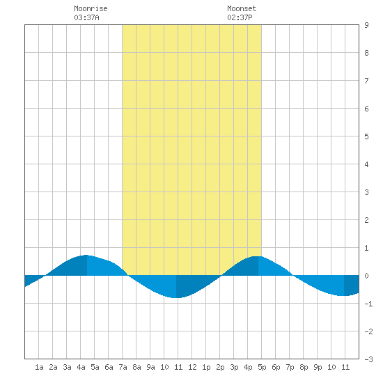 Reaves Point 0.4mi N tide chart for Saturday, December 9, 2023