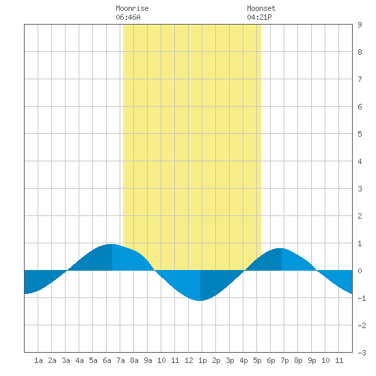 Reaves Point 0.4mi N tide chart for Wednesday, January 10, 2024