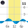 Reaves Point 0.4mi N tide chart for Thursday, January 11, 2024
