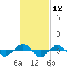 Reaves Point 0.4mi N tide chart for Friday, January 12, 2024