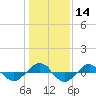 Reaves Point 0.4mi N tide chart for Sunday, January 14, 2024