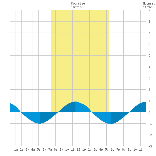 Reaves Point 0.4mi N tide chart for Tuesday, January 16, 2024