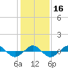 Reaves Point 0.4mi N tide chart for Tuesday, January 16, 2024