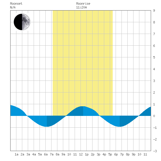 Reaves Point 0.4mi N tide chart for Wednesday, January 17, 2024
