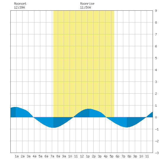 Reaves Point 0.4mi N tide chart for Thursday, January 18, 2024