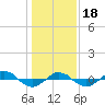 Reaves Point 0.4mi N tide chart for Thursday, January 18, 2024
