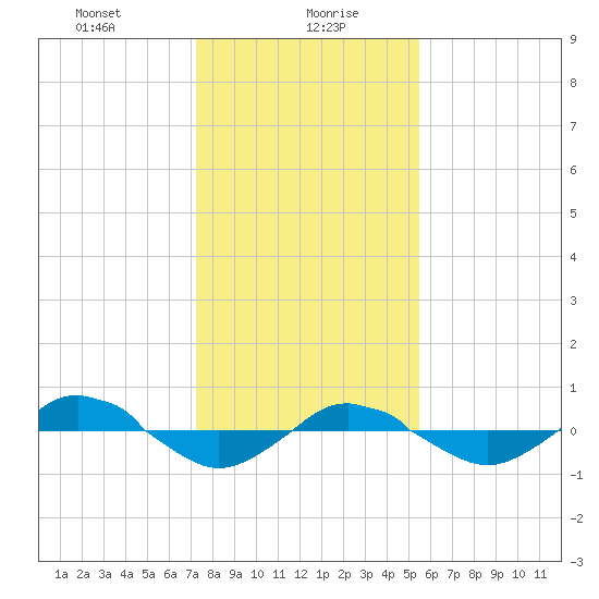 Reaves Point 0.4mi N tide chart for Friday, January 19, 2024