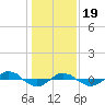 Reaves Point 0.4mi N tide chart for Friday, January 19, 2024